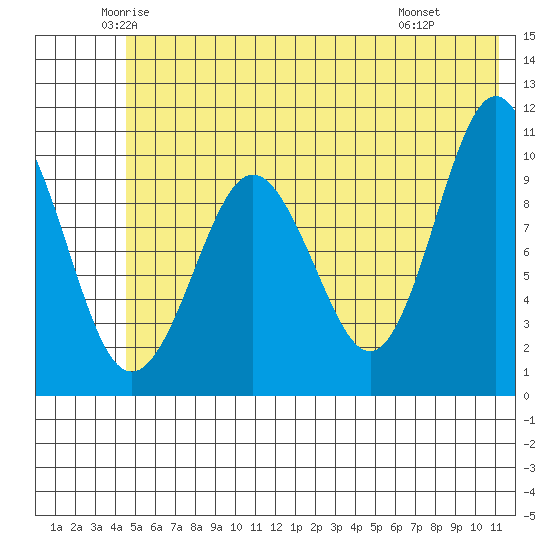 Kings Bay tide chart for Sunday, June 2, 2024