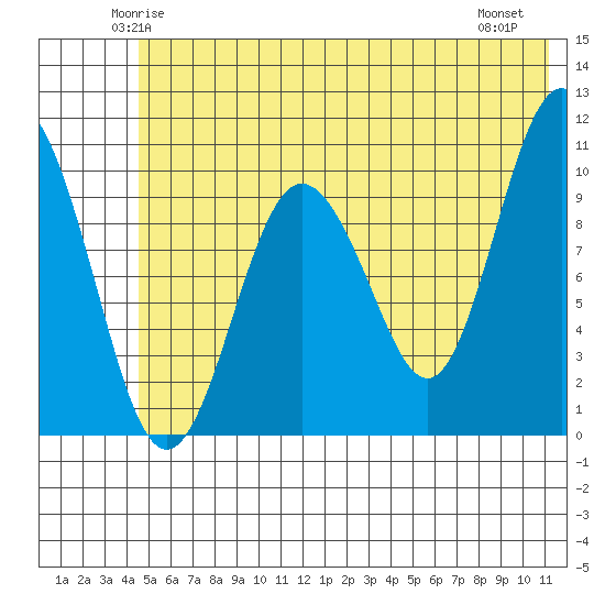 Kings Bay tide chart for Monday, June 3, 2024