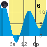 Kings Bay tide chart for Thursday, June 6, 2024