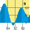 Kings Bay tide chart for Sunday, June 9, 2024