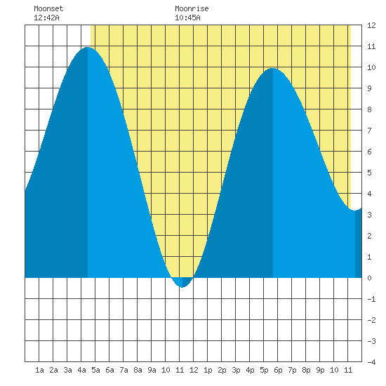 Kings Bay tide chart for Wednesday, July 10, 2024