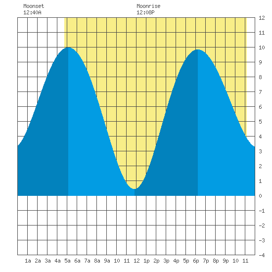 Kings Bay tide chart for Thursday, July 11, 2024