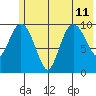 Kings Bay tide chart for Thursday, July 11, 2024