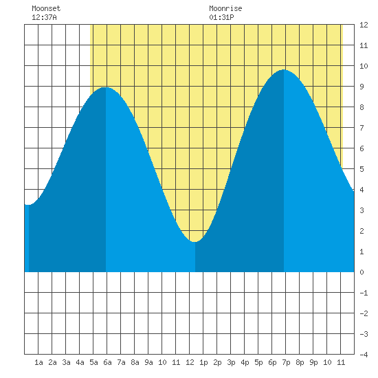 Kings Bay tide chart for Friday, July 12, 2024