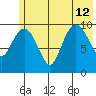 Kings Bay tide chart for Friday, July 12, 2024