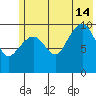 Kings Bay tide chart for Sunday, July 14, 2024