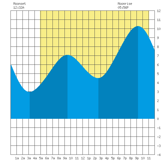 Kings Bay tide chart for Monday, July 15, 2024