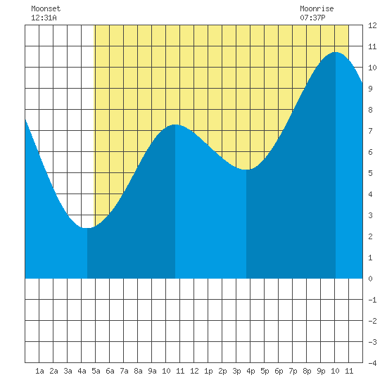 Kings Bay tide chart for Tuesday, July 16, 2024