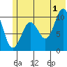 Kings Bay tide chart for Monday, July 1, 2024