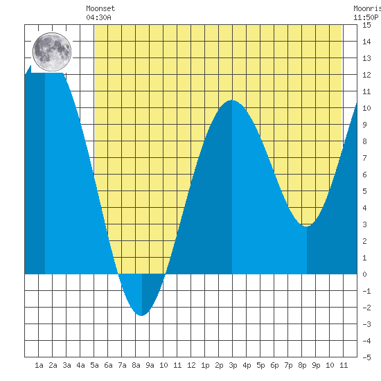 Kings Bay tide chart for Sunday, July 21, 2024