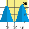 Kings Bay tide chart for Friday, July 26, 2024
