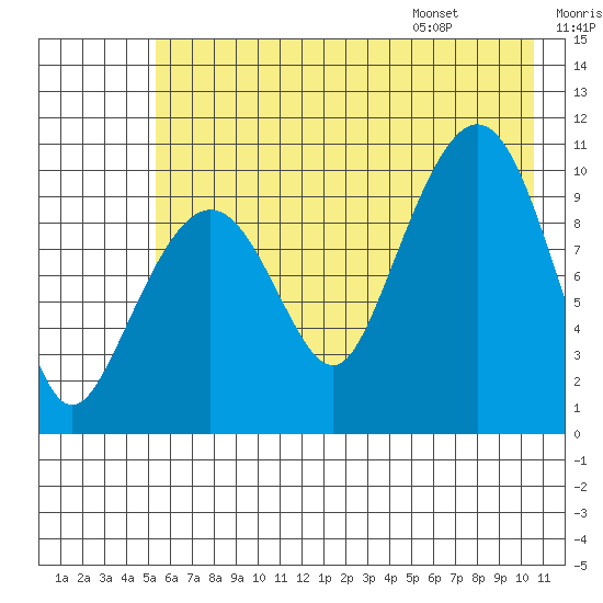 Kings Bay tide chart for Sunday, July 28, 2024
