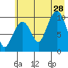 Kings Bay tide chart for Sunday, July 28, 2024