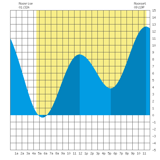 Kings Bay tide chart for Tuesday, July 2, 2024