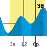 Kings Bay tide chart for Tuesday, July 30, 2024