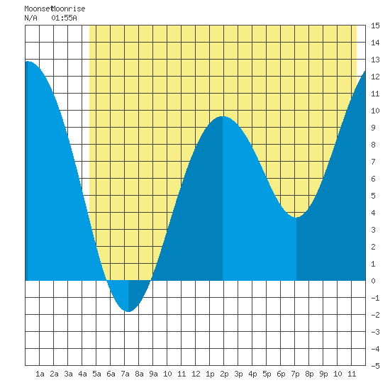 Kings Bay tide chart for Thursday, July 4, 2024