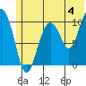 Kings Bay tide chart for Thursday, July 4, 2024