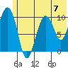 Kings Bay tide chart for Sunday, July 7, 2024