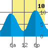 Kings Bay tide chart for Saturday, August 10, 2024