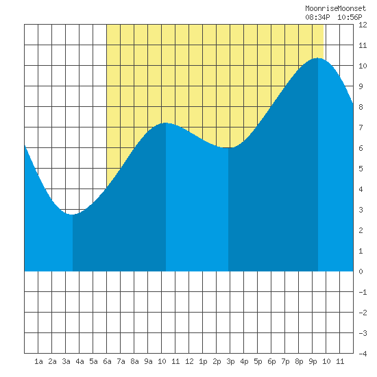 Kings Bay tide chart for Wednesday, August 14, 2024