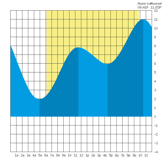 Kings Bay tide chart for Thursday, August 15, 2024