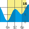 Kings Bay tide chart for Friday, August 16, 2024