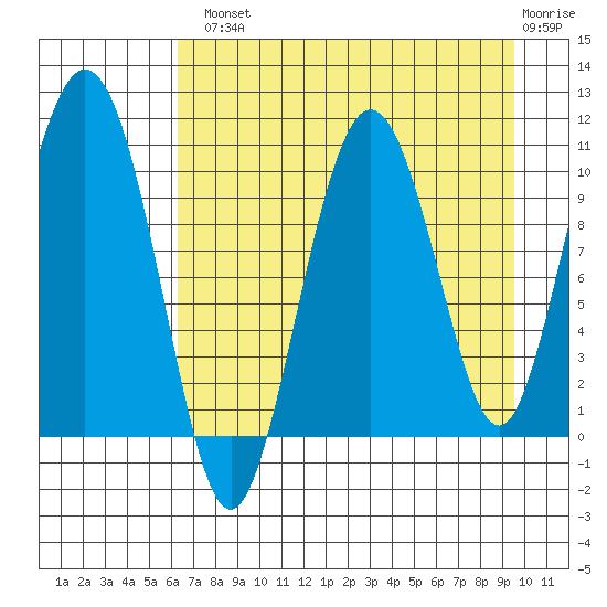 Kings Bay tide chart for Tuesday, August 20, 2024