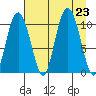 Kings Bay tide chart for Friday, August 23, 2024