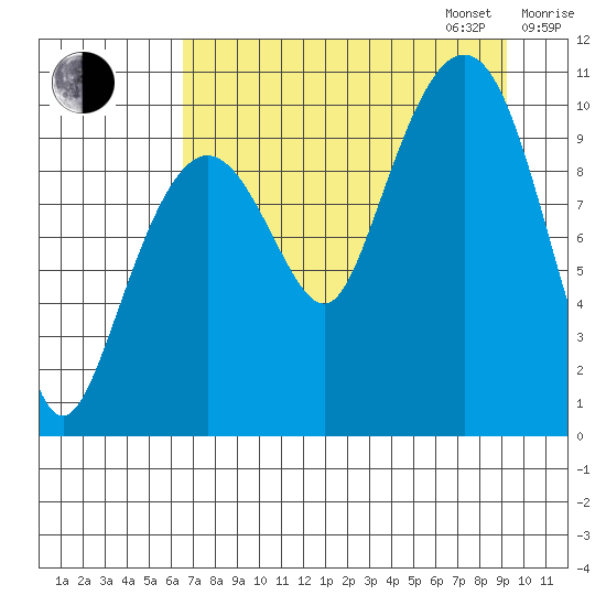 Kings Bay tide chart for Monday, August 26, 2024
