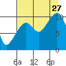 Kings Bay tide chart for Tuesday, August 27, 2024