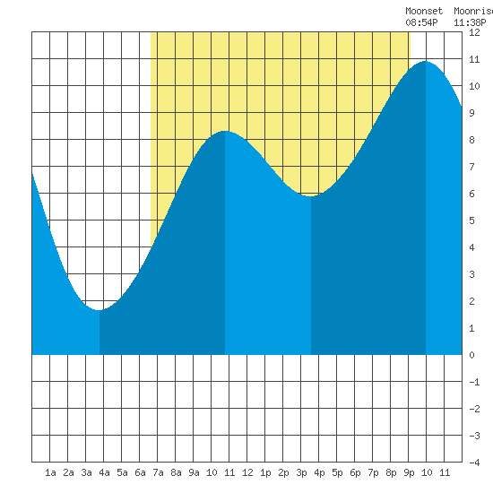 Kings Bay tide chart for Wednesday, August 28, 2024