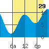 Kings Bay tide chart for Thursday, August 29, 2024