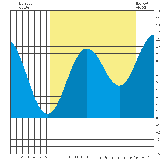 Kings Bay tide chart for Friday, August 30, 2024