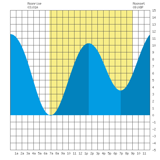 Kings Bay tide chart for Saturday, August 31, 2024