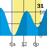 Kings Bay tide chart for Saturday, August 31, 2024