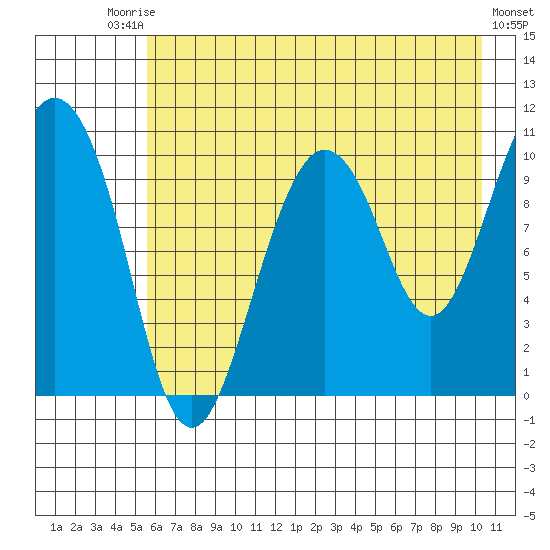Kings Bay tide chart for Saturday, August 3, 2024
