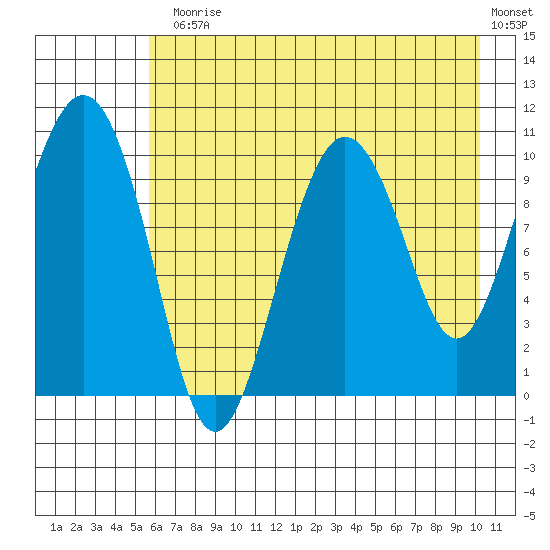 Kings Bay tide chart for Monday, August 5, 2024