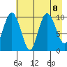 Kings Bay tide chart for Thursday, August 8, 2024