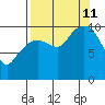 Kings Bay tide chart for Wednesday, September 11, 2024