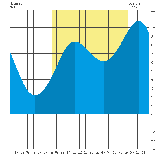 Kings Bay tide chart for Friday, September 13, 2024