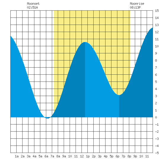 Kings Bay tide chart for Sunday, September 15, 2024