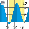 Kings Bay tide chart for Tuesday, September 17, 2024