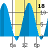 Kings Bay tide chart for Wednesday, September 18, 2024