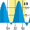 Kings Bay tide chart for Thursday, September 19, 2024