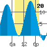 Kings Bay tide chart for Friday, September 20, 2024