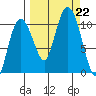 Kings Bay tide chart for Sunday, September 22, 2024