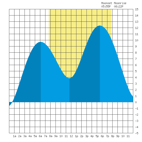 Kings Bay tide chart for Monday, September 23, 2024