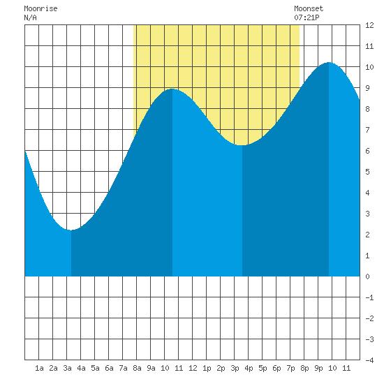Kings Bay tide chart for Thursday, September 26, 2024