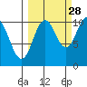 Kings Bay tide chart for Saturday, September 28, 2024