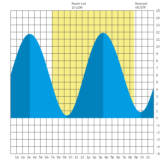 Kings Bay tide chart for Thursday, September 5, 2024